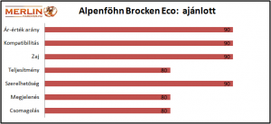 Alpenföhn Brocken Eco